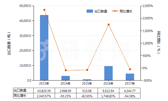 2013-2017年中國瀝青碎石(HS25173000)出口量及增速統(tǒng)計